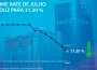 Prime Rate do Sistema Financeiro Moçambicano baixa para 21%