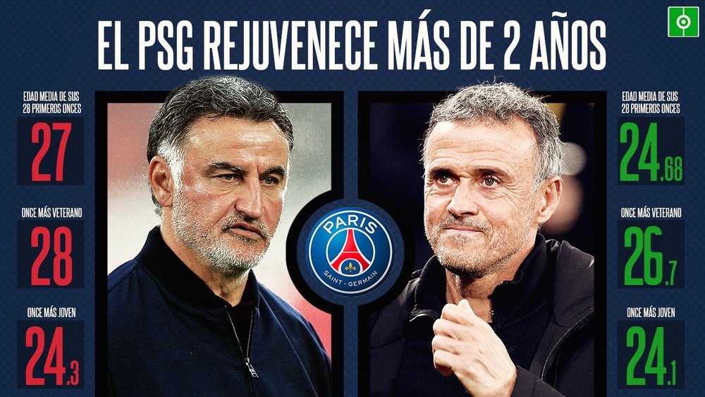 O PSG rejuveneceu este ano. BeSoccer