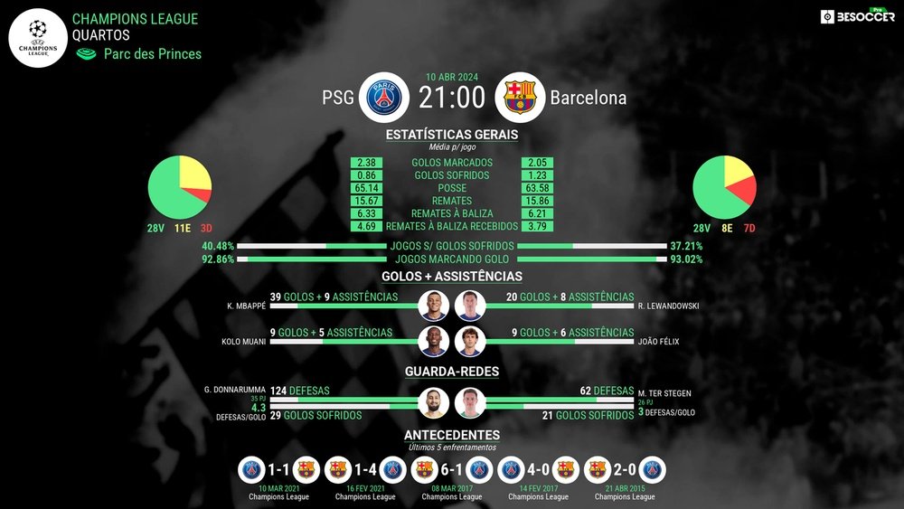 Duelo PSG - Barcelona. Besoccer