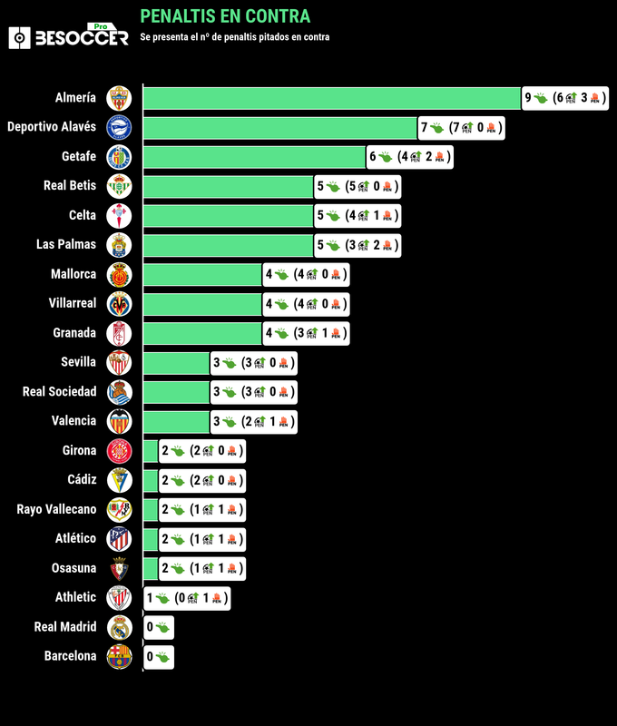 Penaltis contra Primera División 2023-24