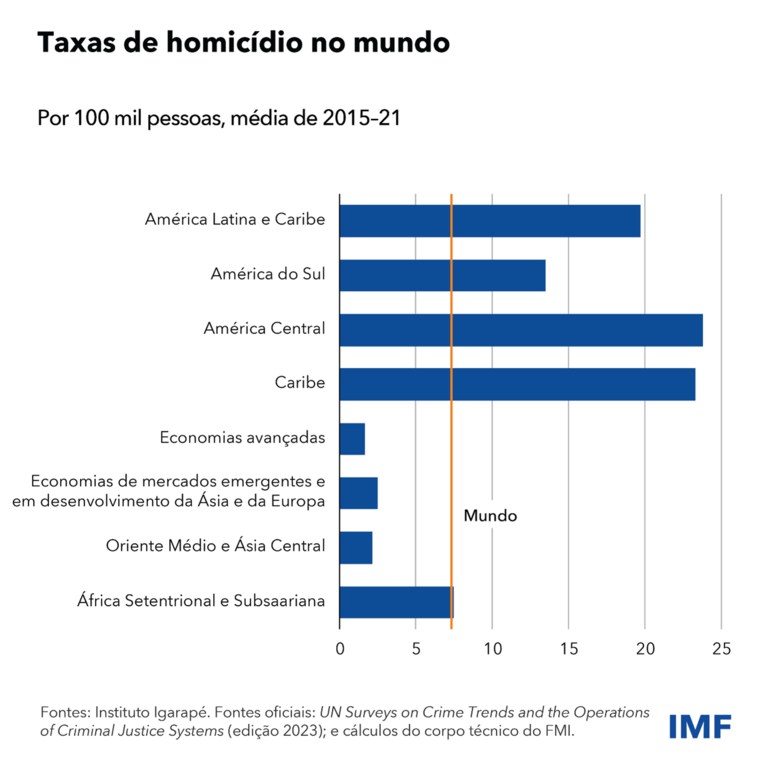 Taxas de homicídios no mundo